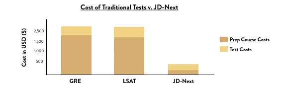 Graph showing the cost of traditional tests vs. JD-Next. with JD-Next being much less expensive