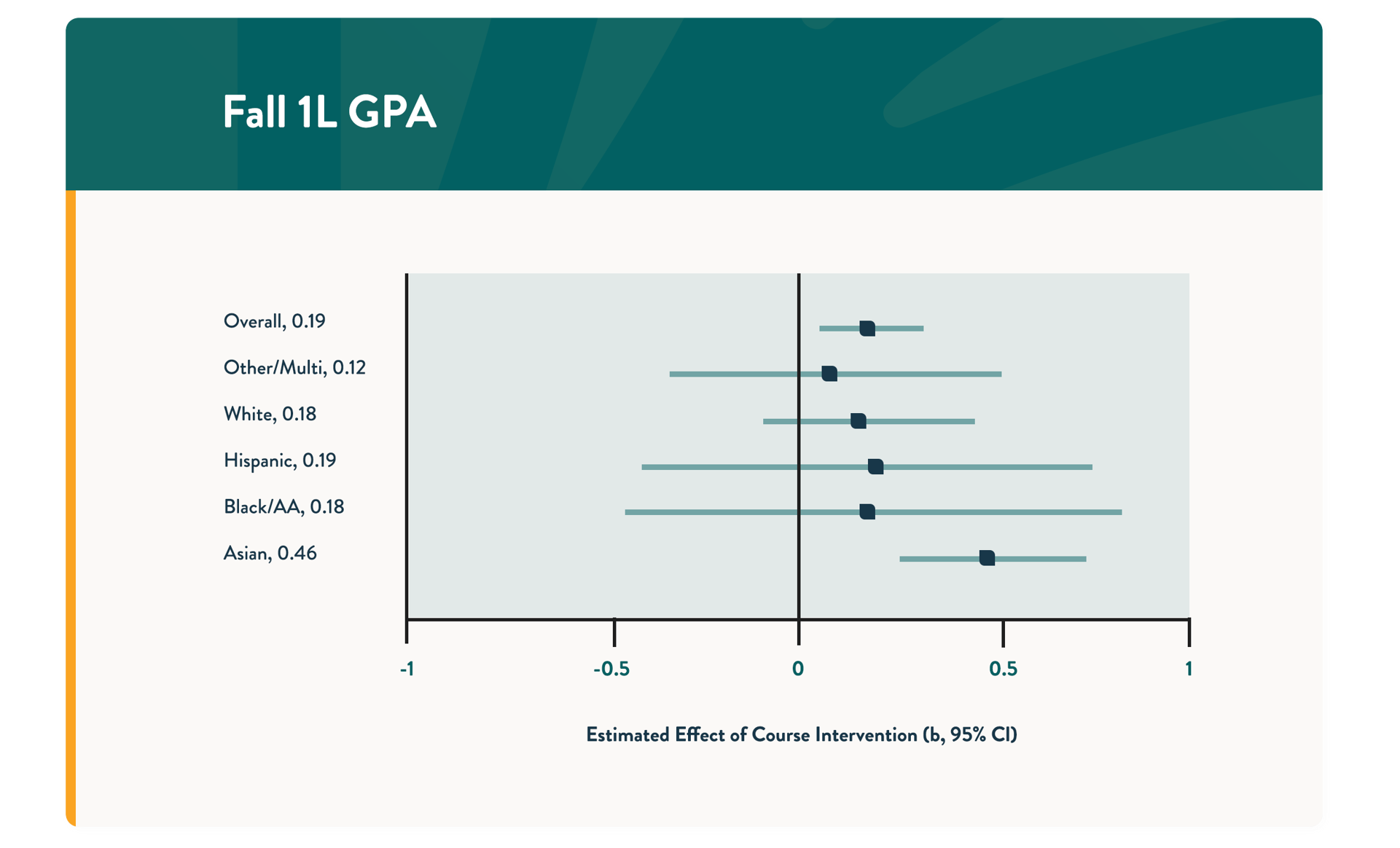 1L GPA Graph Displaying How Taking JD-Next Affects Across Races/Ethnicities